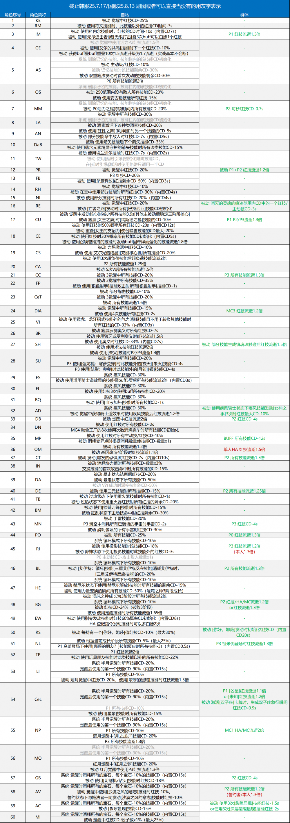 全职业CD相关主被动简图.png